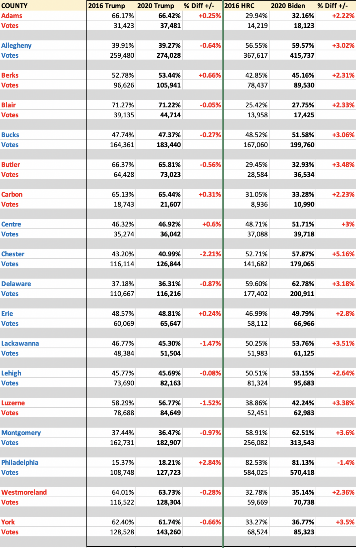 PA Election Analysis: HUGE Anomalies & Indisputable Data - coreysdigs.com