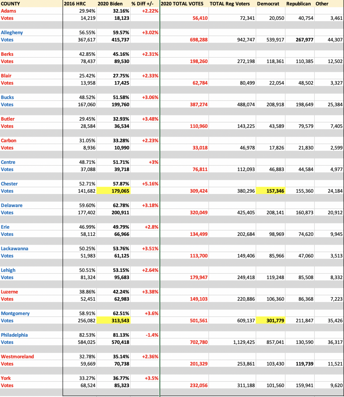 Pa Election Analysis: Huge Anomalies & Indisputable Data - Coreysdigs.com