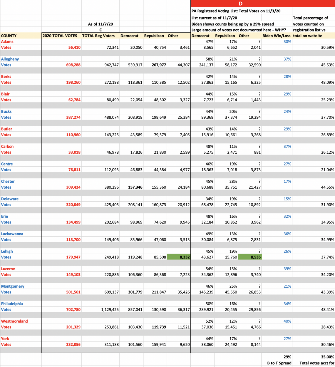 PA Election Analysis: HUGE Anomalies & Indisputable Data - coreysdigs.com